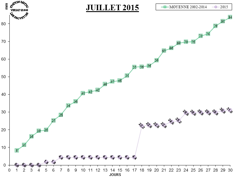 GRAPH PLUIE 07-15.jpg